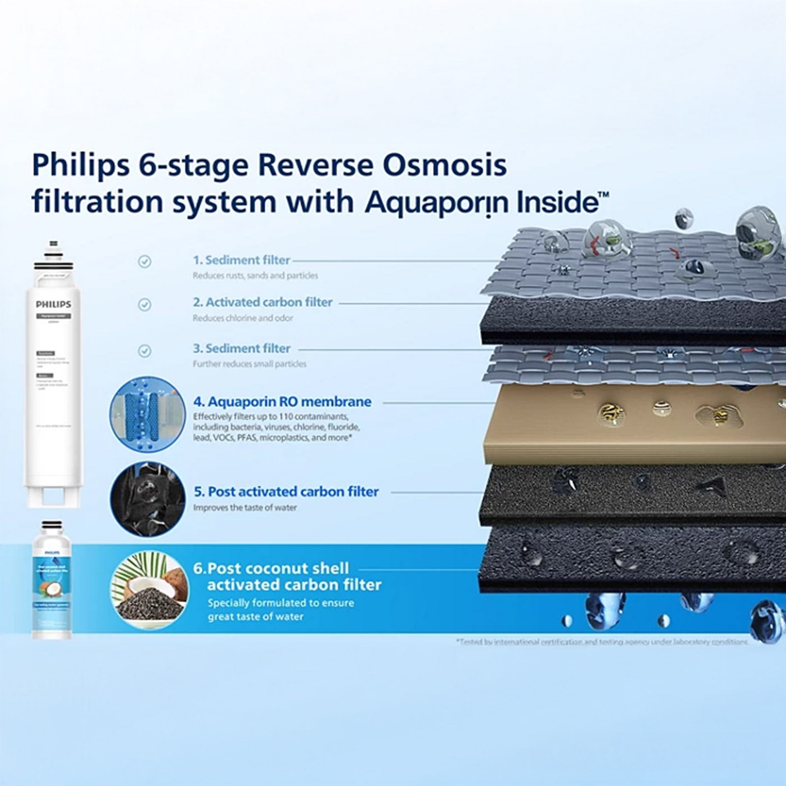 PHILIPS WATER ADD547/90 CARBON FILTER REPLACEMENT FOR ADD6902/ADD6912